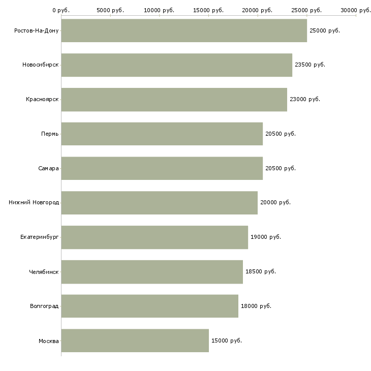 Поиск работы оператор входящие звонки-Медиана зарплаты для вакансии «оператор входящие звонки» в других городах