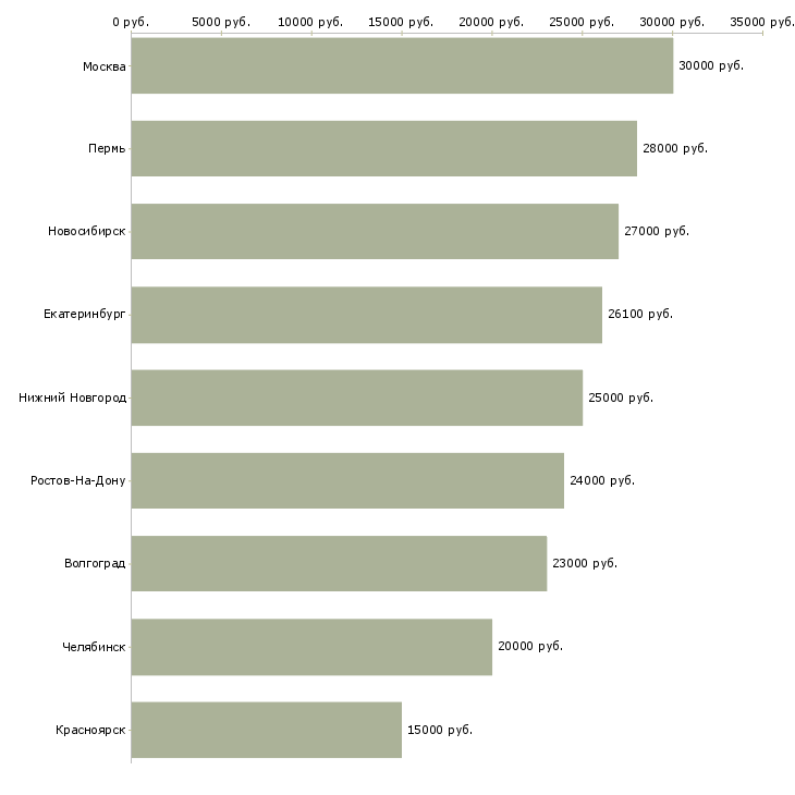 Поиск работы помощник по кадрам-Медиана зарплаты для вакансии «помощник по кадрам» в других городах