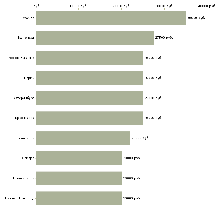 Поиск работы продавец обуви-Медиана зарплаты для вакансии «продавец обуви» в других городах