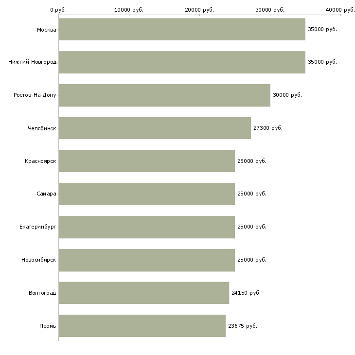 Поиск работы рабочие в цех-Медиана зарплаты для вакансии «рабочие в цех» в других городах