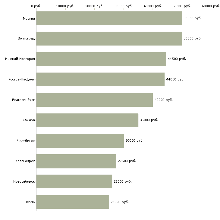 Поиск работы рабочий кухни-Медиана зарплаты для вакансии «рабочий кухни» в других городах