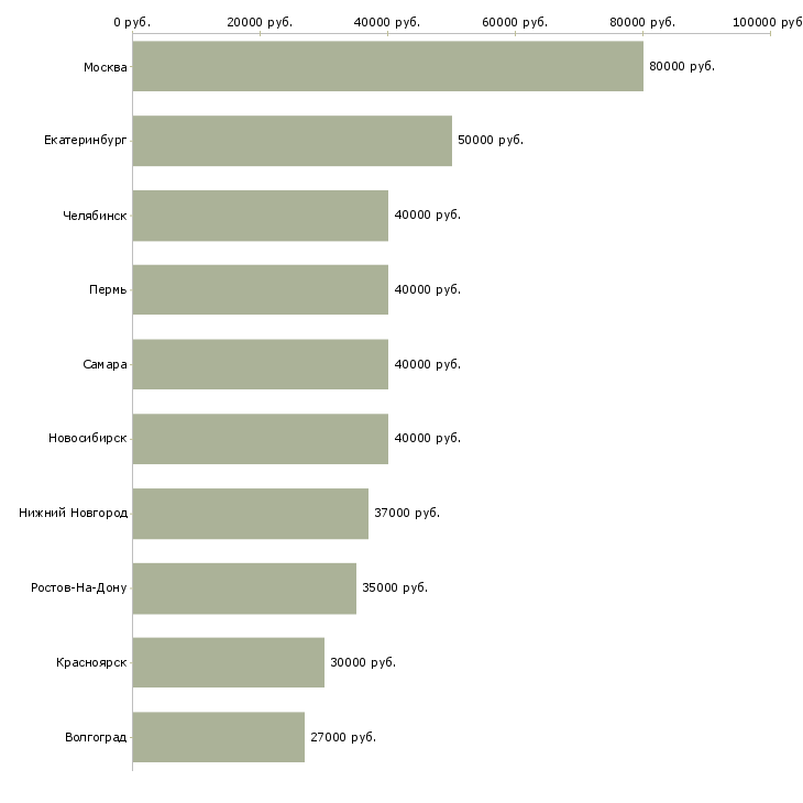 Поиск работы руководитель по развитию-Медиана зарплаты для вакансии «руководитель по развитию» в других городах