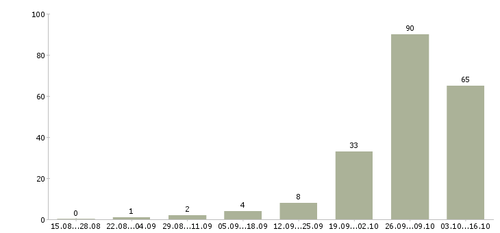 Работа заработок из дома Башкортостан - Число вакансий Башкортостан по специальности заработок из дома за 2 месяца