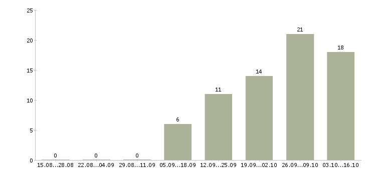 Работа строительные бригады Башкортостан - Число вакансий Башкортостан по специальности строительные бригады за 2 месяца