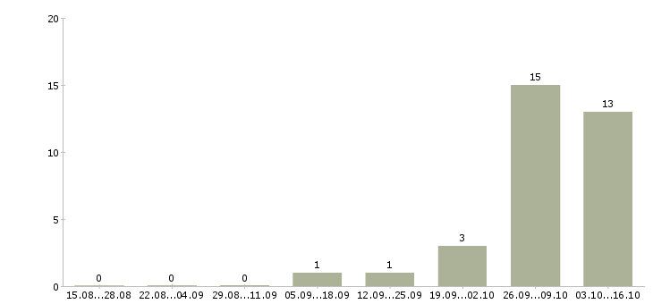 Работа разнорабочие вахта Бурятия - Число вакансий Бурятия по специальности разнорабочие вахта за 2 месяца