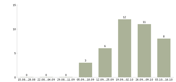 Работа ищу сотрудников Йошкар-ола - Число вакансий Йошкар-ола по специальности ищу сотрудников за 2 месяца
