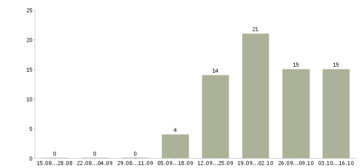 Работа менеджер сайта Йошкар-ола - Число вакансий Йошкар-ола по специальности менеджер сайта за 2 месяца