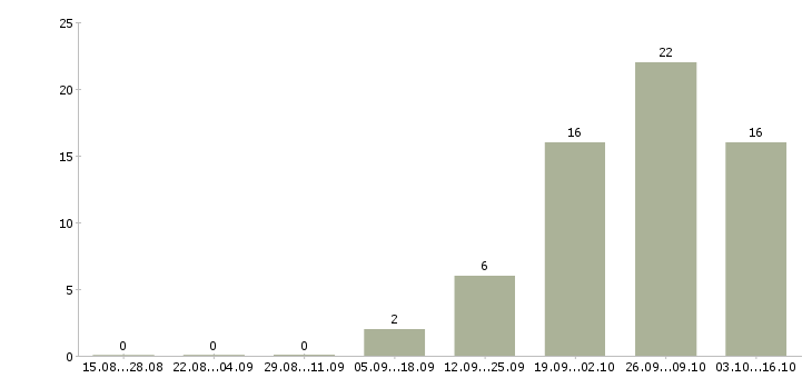 Работа специалист по питанию Карелия - Число вакансий Карелия по специальности специалист по питанию за 2 месяца