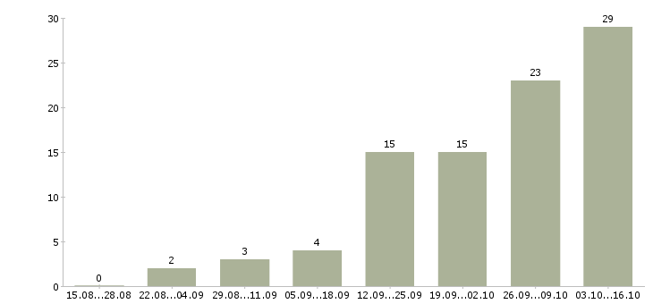 Работа администратор с обучением Коми - Число вакансий Коми по специальности администратор с обучением за 2 месяца