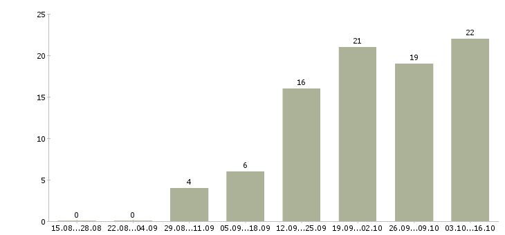 Работа специалист по документам Набережные челны - Число вакансий Набережные челны по специальности специалист по документам за 2 месяца