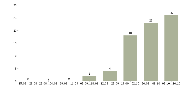 Работа заместителя главного бухгалтера Нижний новгород - Число вакансий Нижний новгород по специальности заместителя главного бухгалтера за 2 месяца