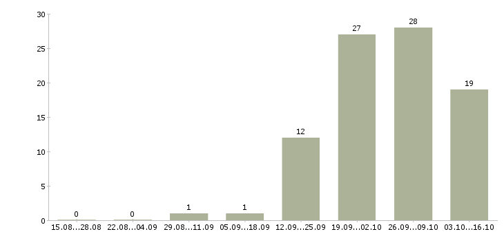 Работа упаковщица вахта Нижний новгород - Число вакансий Нижний новгород по специальности упаковщица вахта за 2 месяца
