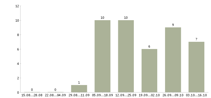 Работа дополнительный доход для вас Татарстан - Число вакансий Татарстан по специальности дополнительный доход для вас за 2 месяца