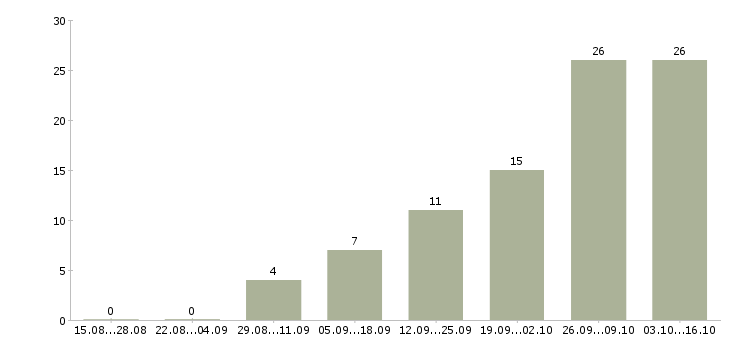 Работа повар на кухню Татарстан - Число вакансий Татарстан по специальности повар на кухню за 2 месяца