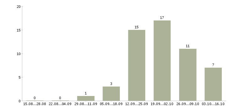 Работа агент продаж Удмуртия - Число вакансий Удмуртия по специальности агент продаж за 2 месяца