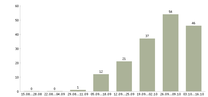 Работа оператор входящих звонков Удмуртия - Число вакансий Удмуртия по специальности оператор входящих звонков за 2 месяца