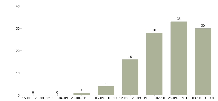 Работа специалист по обслуживанию Чувашия - Число вакансий Чувашия по специальности специалист по обслуживанию за 2 месяца
