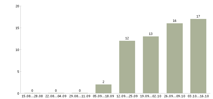Работа инженер по оборудованию Якутия - Число вакансий Якутия по специальности инженер по оборудованию за 2 месяца