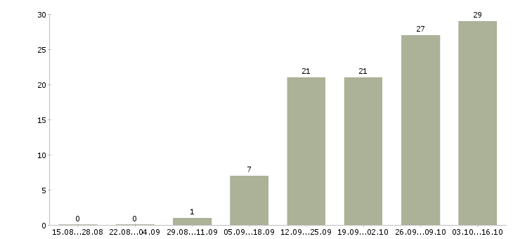 Работа менеджер интернет магазина Якутия - Число вакансий Якутия по специальности менеджер интернет магазина за 2 месяца