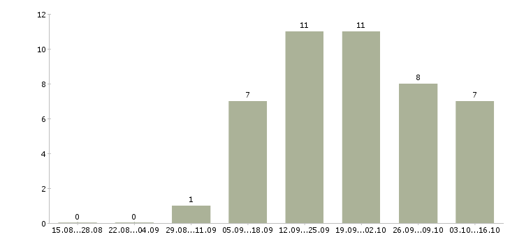 Работа продавец на продукты в Архангельске - Число вакансий в Архангельске по специальности продавец на продукты за 2 месяца