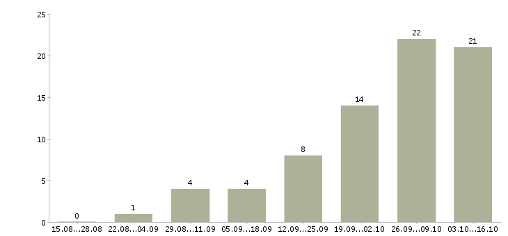 Работа рабочие на завод в Архангельске - Число вакансий в Архангельске по специальности рабочие на завод за 2 месяца