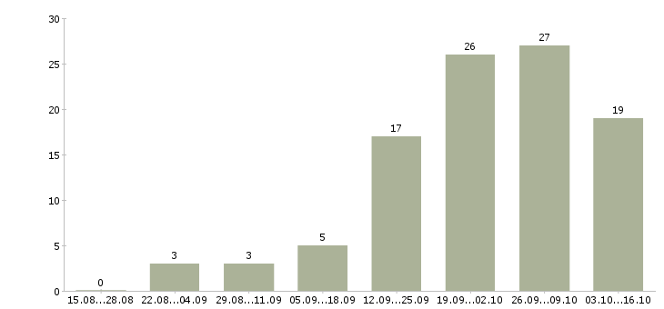Работа администратор магазинов в Астрахани - Число вакансий в Астрахани по специальности администратор магазинов за 2 месяца
