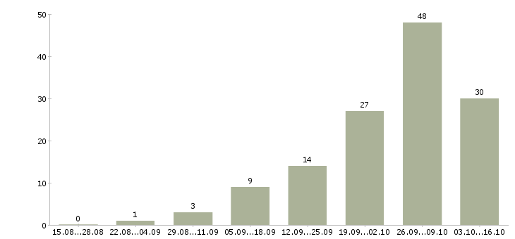 Работа дома без опыта работы в Астрахани - Число вакансий в Астрахани по специальности дома без опыта работы за 2 месяца