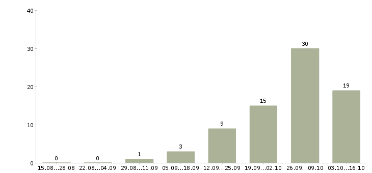 Работа рабочие на завод в Астрахани - Число вакансий в Астрахани по специальности рабочие на завод за 2 месяца