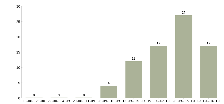 Работа торговый работник в Балашихе - Число вакансий в Балашихе по специальности торговый работник за 2 месяца