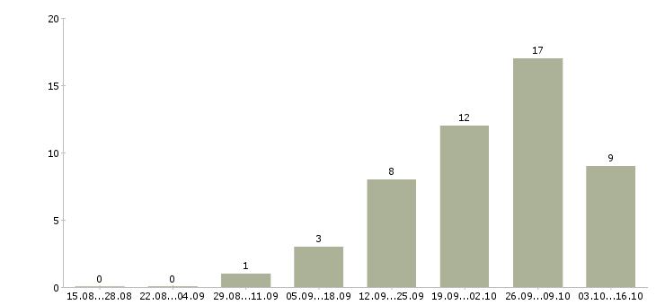 Работа менеджер в банк в Барнауле - Число вакансий в Барнауле по специальности менеджер в банк за 2 месяца