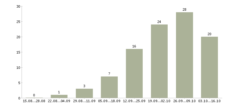 Работа требуется мастер в Барнауле - Число вакансий в Барнауле по специальности требуется мастер за 2 месяца