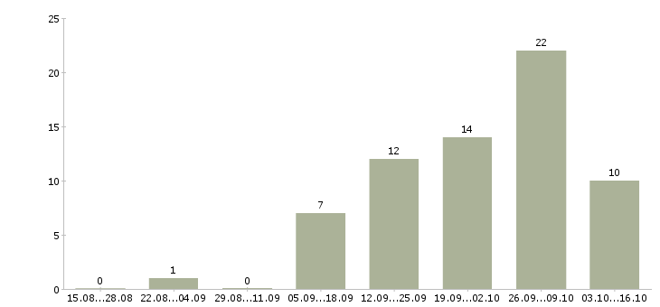 Работа менеджер по оборудованию в Белгороде - Число вакансий в Белгороде по специальности менеджер по оборудованию за 2 месяца