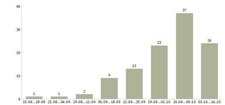 Работа не сложная работа в Белгороде - Число вакансий в Белгороде по специальности не сложная работа за 2 месяца