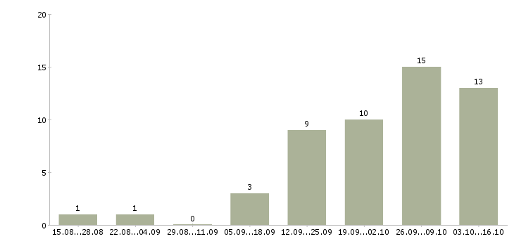 Работа технический руководитель в Белгороде - Число вакансий в Белгороде по специальности технический руководитель за 2 месяца