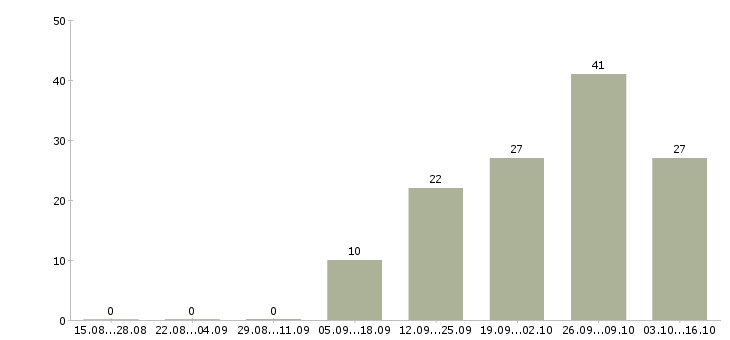 Работа работники склада в Брянске - Число вакансий в Брянске по специальности работники склада за 2 месяца