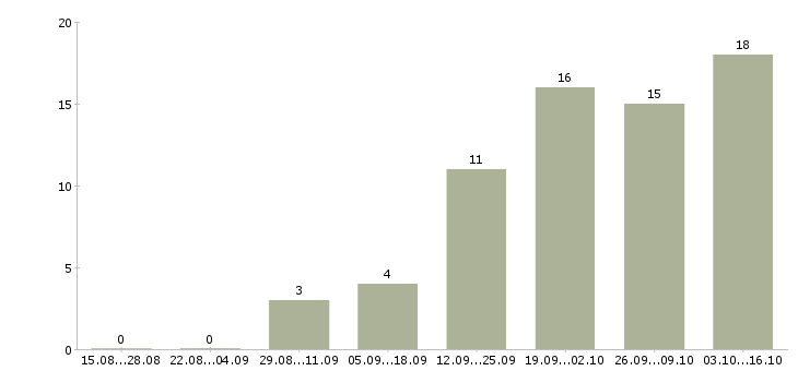 Работа инженер производства в Владивостоке - Число вакансий в Владивостоке по специальности инженер производства за 2 месяца
