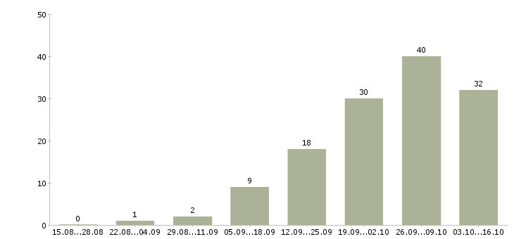 Работа оператор на дому в Владивостоке - Число вакансий в Владивостоке по специальности оператор на дому за 2 месяца