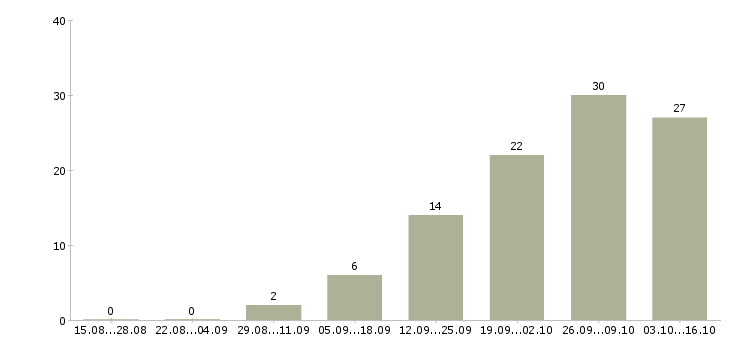 Работа специалист на дому в Владивостоке - Число вакансий в Владивостоке по специальности специалист на дому за 2 месяца