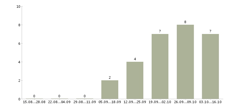 Работа руководитель агентства в Владимире - Число вакансий в Владимире по специальности руководитель агентства за 2 месяца