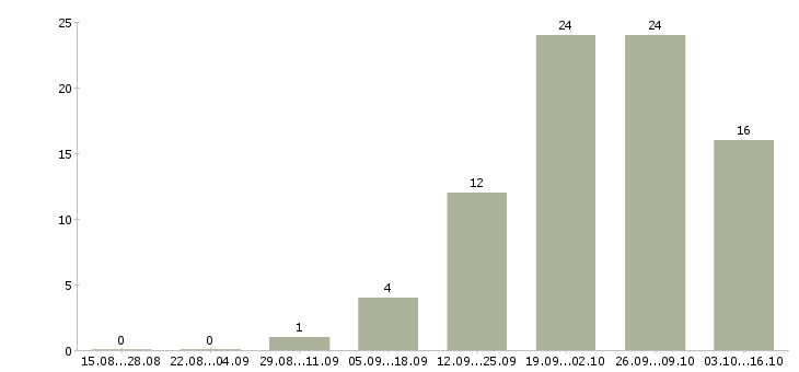 Работа инженер по ремонту в Волгограде - Число вакансий в Волгограде по специальности инженер по ремонту за 2 месяца
