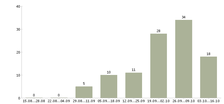 Работа продавец в магазины одежды в Волгограде - Число вакансий в Волгограде по специальности продавец в магазины одежды за 2 месяца