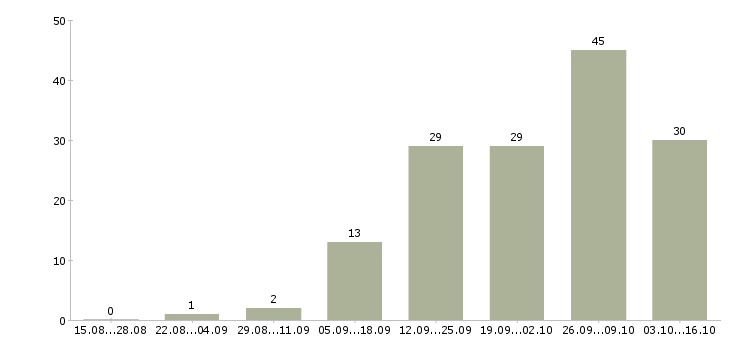 Работа женщины для работы на дому в Воронеже - Число вакансий в Воронеже по специальности женщины для работы на дому за 2 месяца