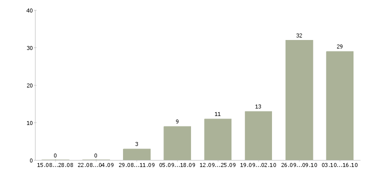 Работа специалисты по рекламе в Воронеже - Число вакансий в Воронеже по специальности специалисты по рекламе за 2 месяца