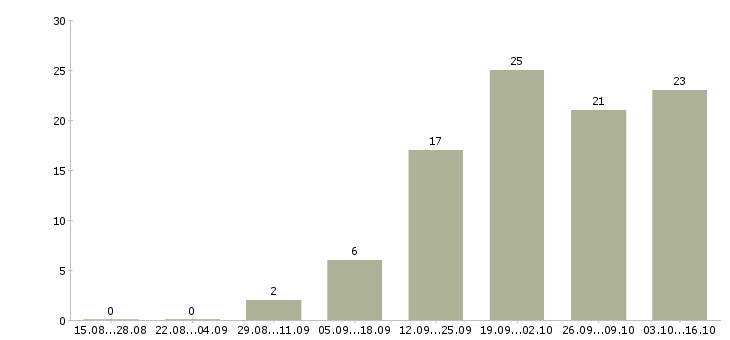 Работа разработчик сайта в Екатеринбурге - Число вакансий в Екатеринбурге по специальности разработчик сайта за 2 месяца