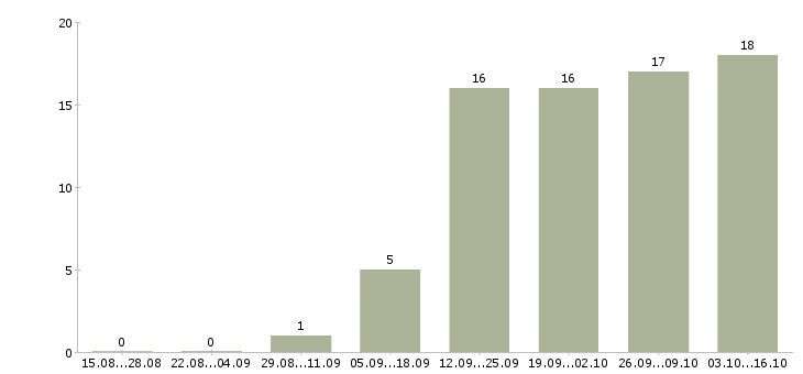 Работа работники зала в Иваново - Число вакансий в Иваново по специальности работники зала за 2 месяца