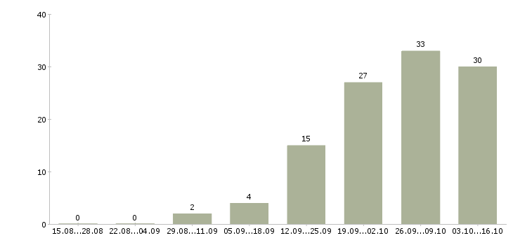 Работа руководитель подразделения в Ижевске - Число вакансий в Ижевске по специальности руководитель подразделения за 2 месяца