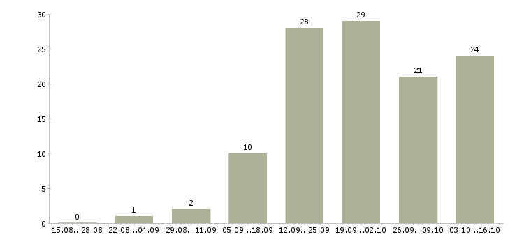 Работа сотрудник в интернет магазина в Ижевске - Число вакансий в Ижевске по специальности сотрудник в интернет магазина за 2 месяца