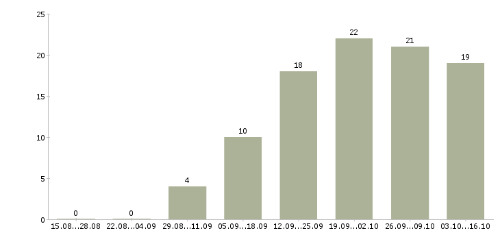 Работа требуются уборщицы в Иркутске - Число вакансий в Иркутске по специальности требуются уборщицы за 2 месяца