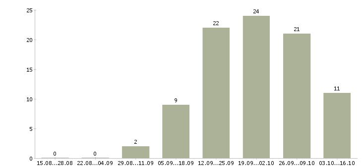 Работа работники зала в Казани - Число вакансий в Казани по специальности работники зала за 2 месяца