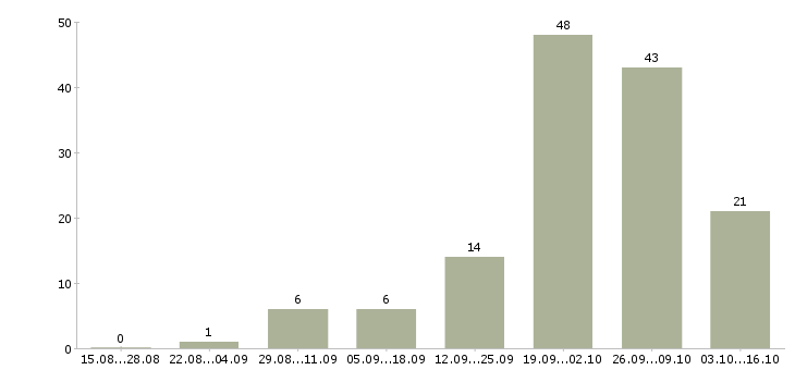 Работа инженер производства в Калуге - Число вакансий в Калуге по специальности инженер производства за 2 месяца